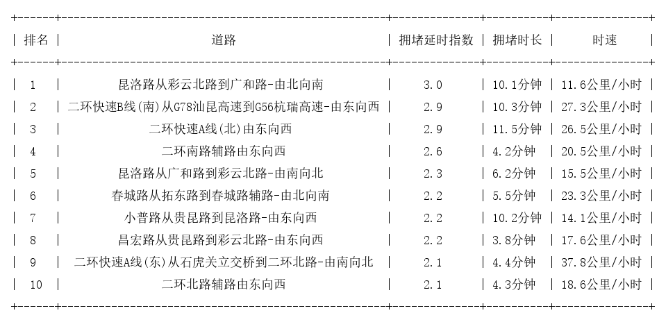 03月26日19时, 昆明晚高峰路况
