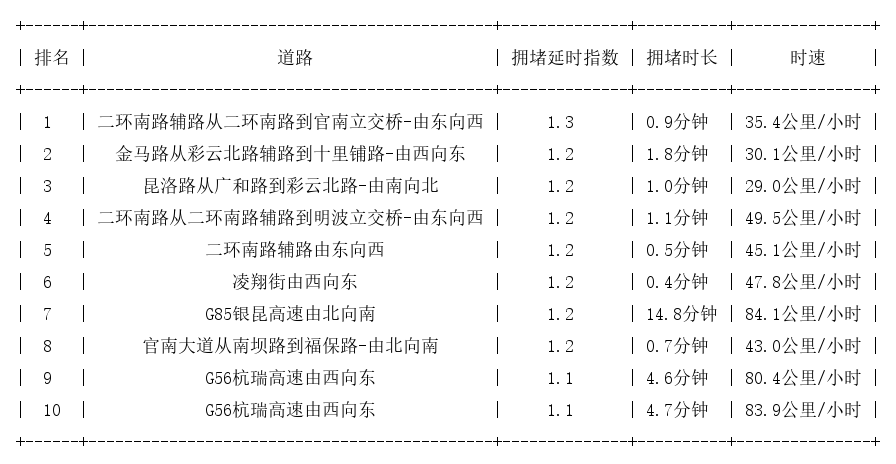 03月27日07时, 昆明早高峰路况