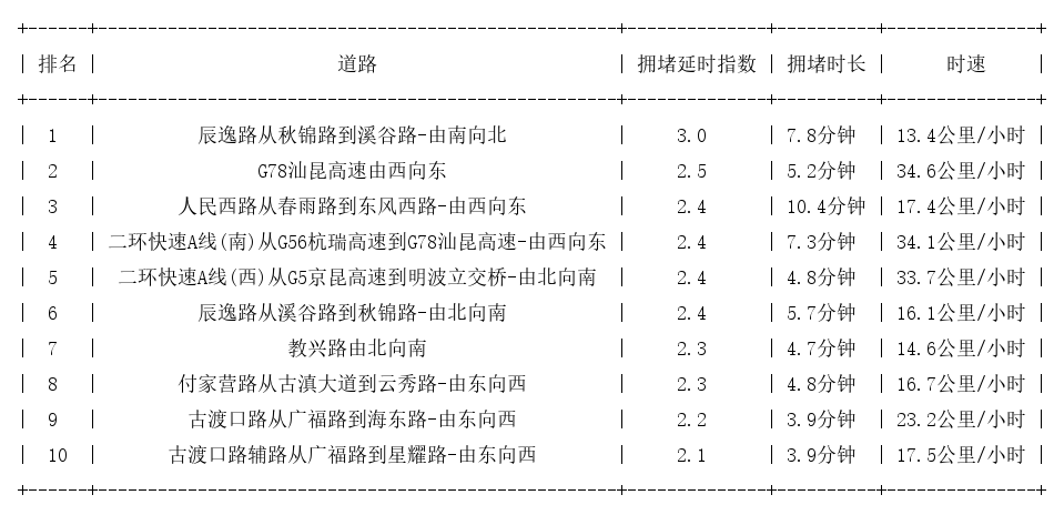 03月27日08时, 昆明早高峰路况