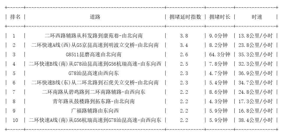 03月27日09时, 昆明早高峰路况