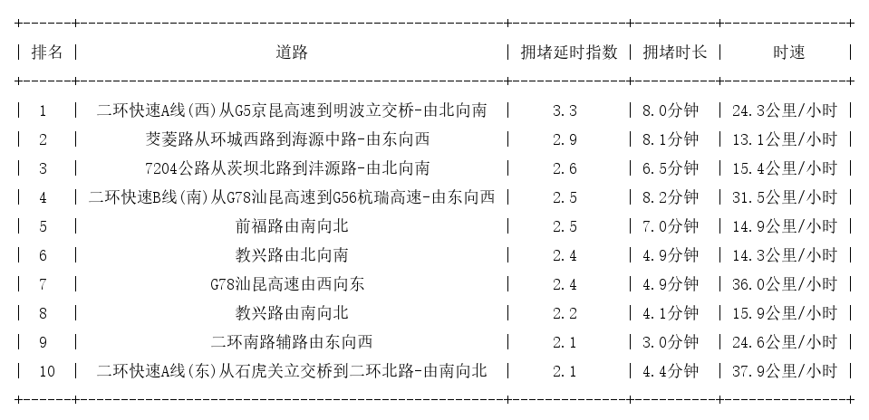 03月27日17时, 昆明晚高峰路况