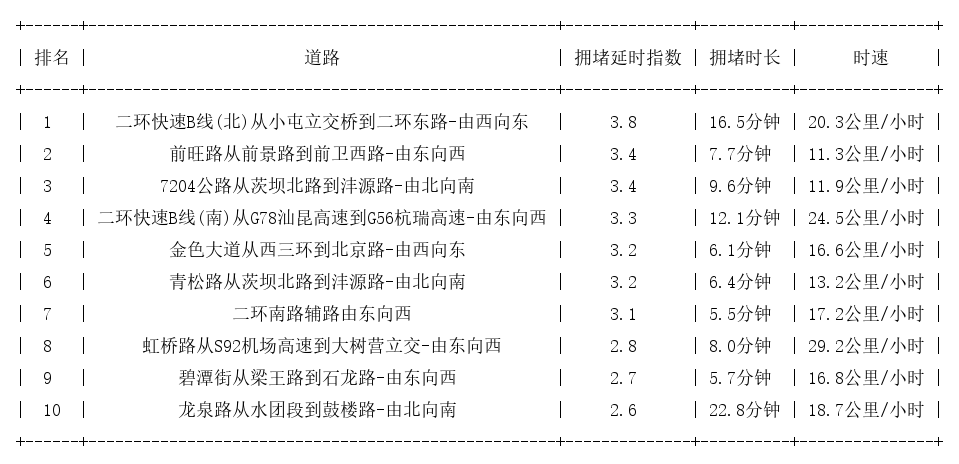 03月27日18时, 昆明晚高峰路况