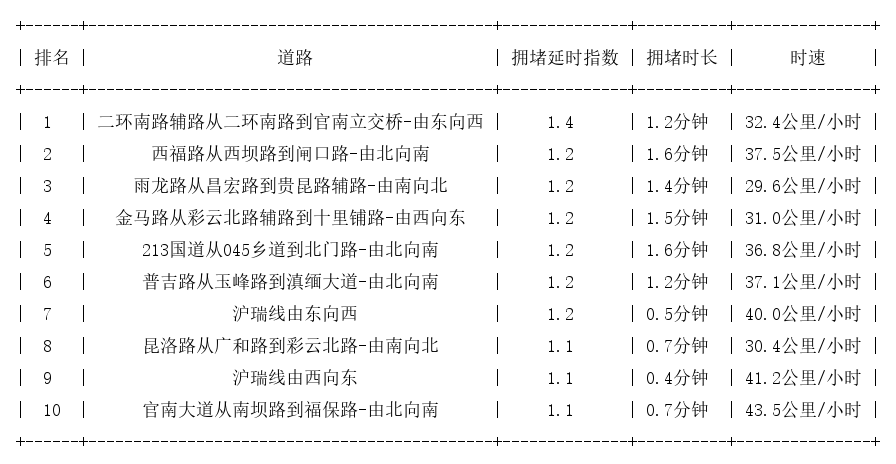 03月28日07时, 昆明早高峰路况
