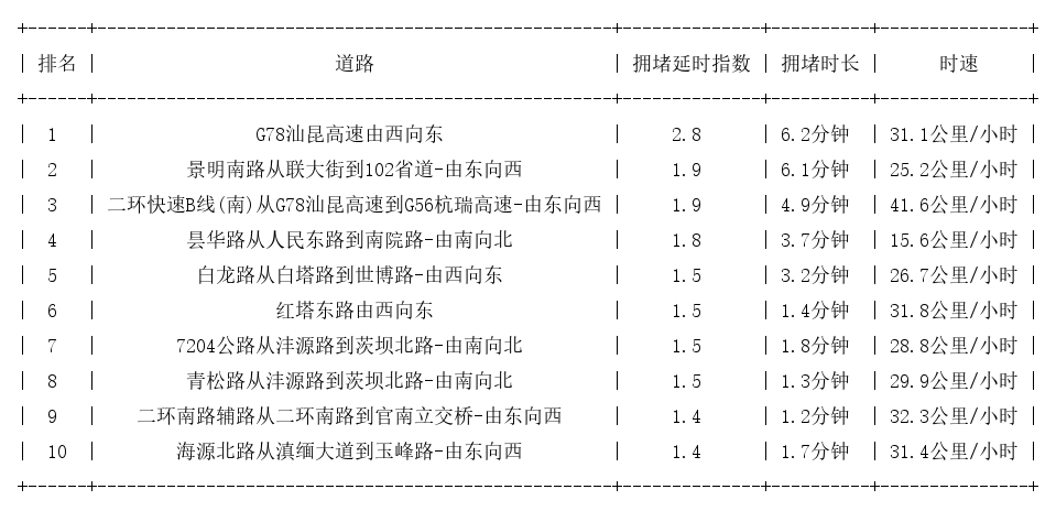 03月28日08时, 昆明早高峰路况