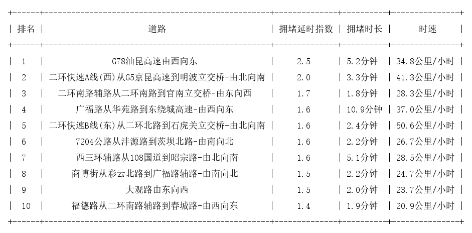 03月28日09时, 昆明早高峰路况