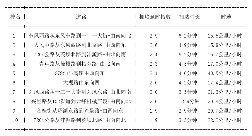 03月28日17时, 昆明晚高峰路况