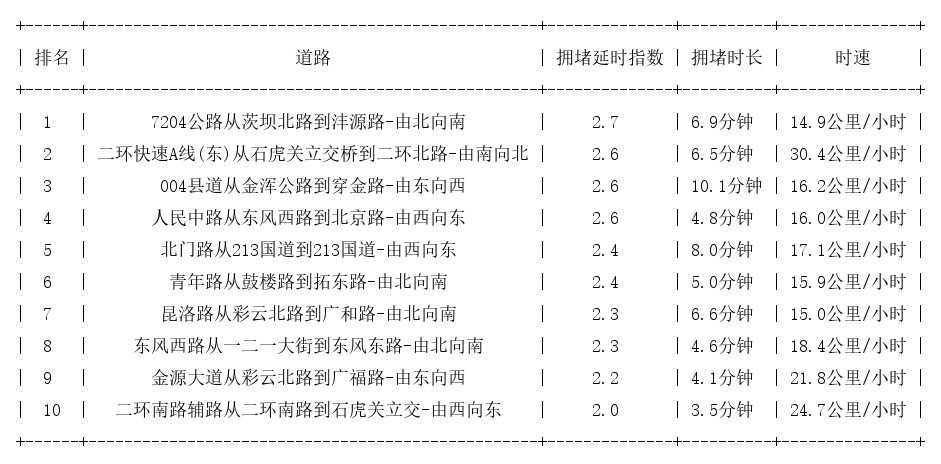 03月28日18时, 昆明晚高峰路况