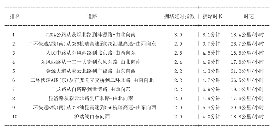 03月28日19时, 昆明晚高峰路况