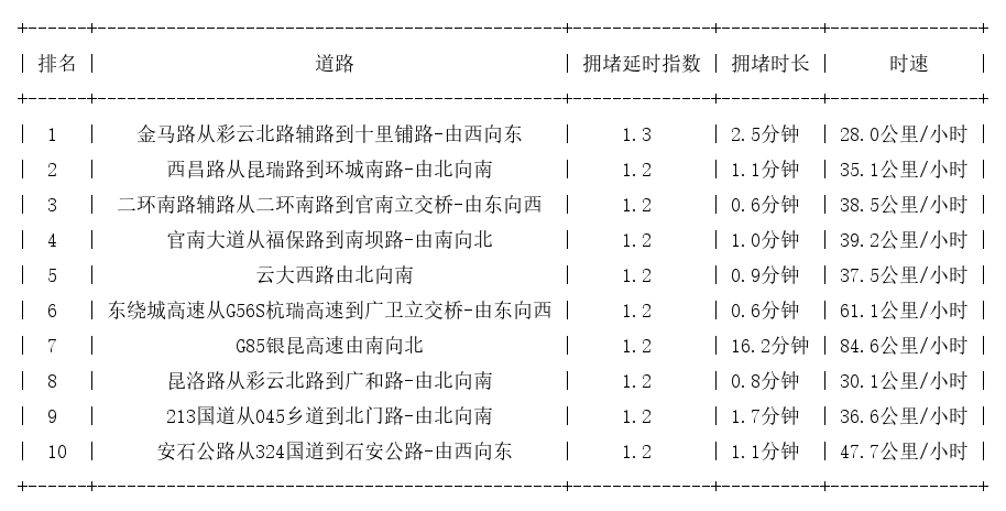 03月29日07时, 昆明早高峰路况