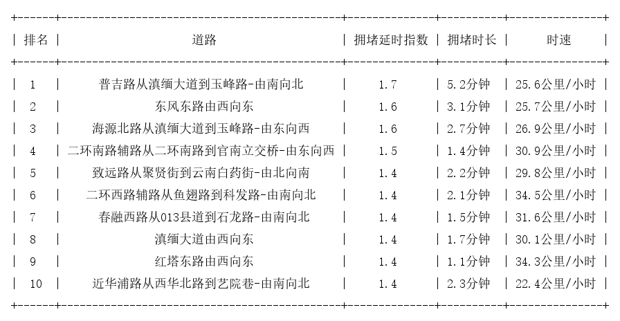 03月29日08时, 昆明早高峰路况