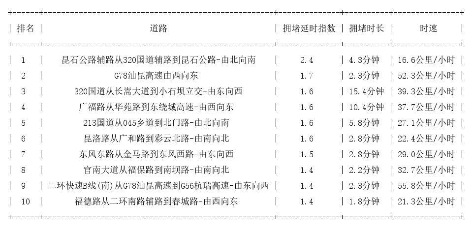 03月29日09时, 昆明早高峰路况