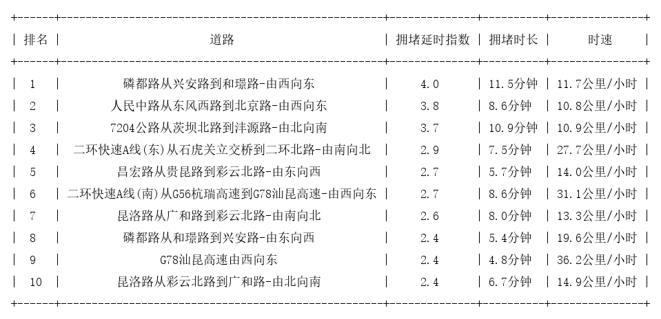 03月29日17时, 昆明晚高峰路况