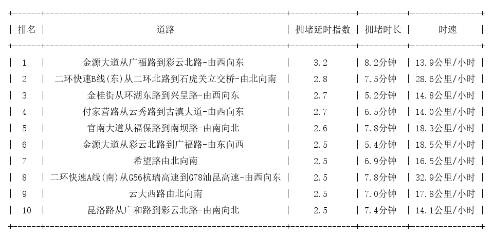 03月29日18时, 昆明晚高峰路况