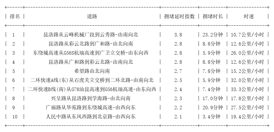 03月29日19时, 昆明晚高峰路况