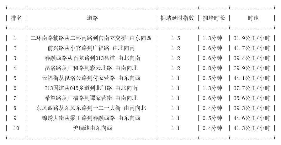 03月30日07时, 昆明早高峰路况