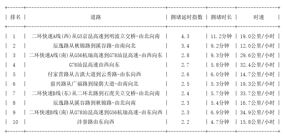 03月30日08时, 昆明早高峰路况
