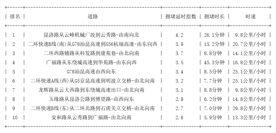 03月30日09时, 昆明早高峰路况