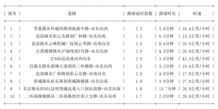 03月30日17时, 昆明晚高峰路况