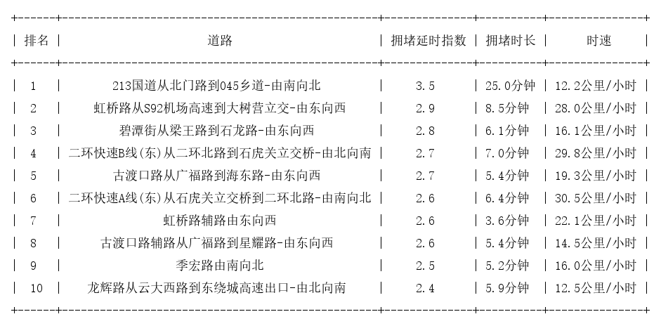 03月30日18时, 昆明晚高峰路况