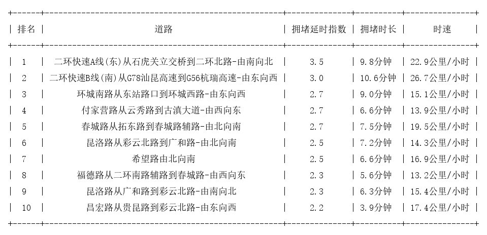 03月30日19时, 昆明晚高峰路况