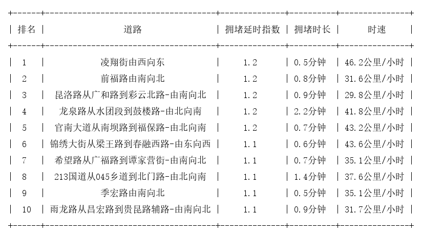 03月31日07时, 昆明早高峰路况