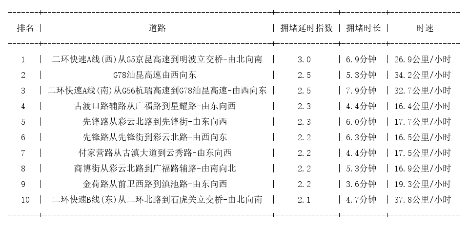 03月31日08时, 昆明早高峰路况