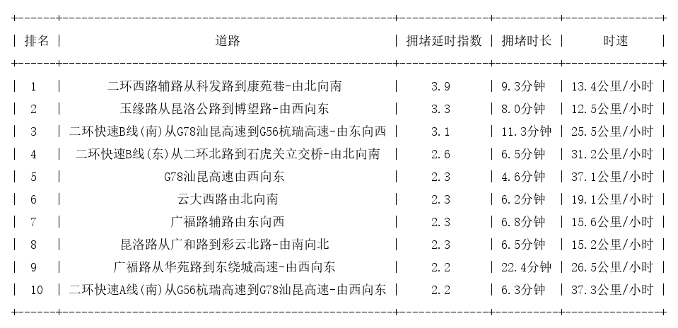03月31日09时, 昆明早高峰路况