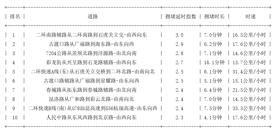 03月31日18时, 昆明晚高峰路况