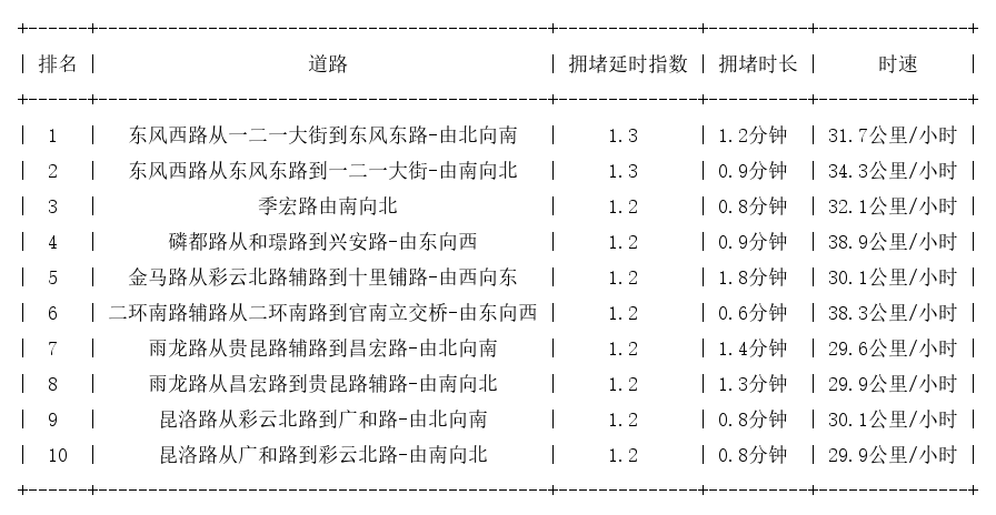 04月01日07时, 昆明早高峰路况