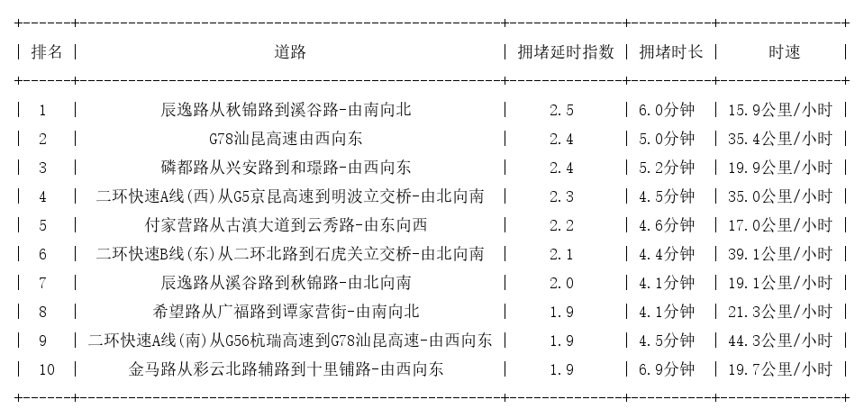 04月01日08时, 昆明早高峰路况