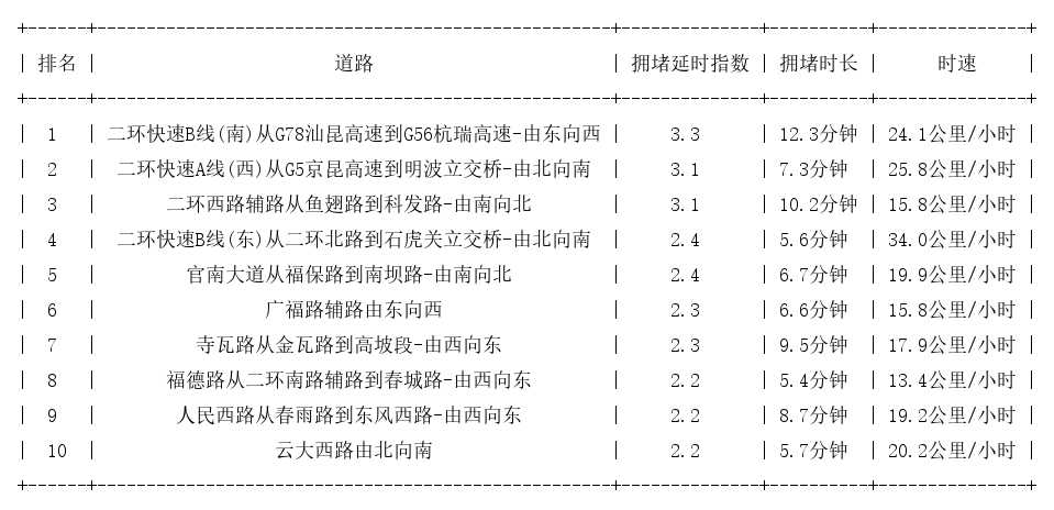 04月01日09时, 昆明早高峰路况