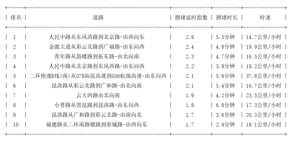 04月01日17时, 昆明晚高峰路况