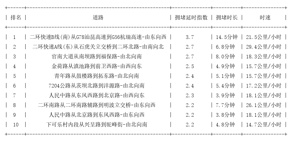 04月01日18时, 昆明晚高峰路况