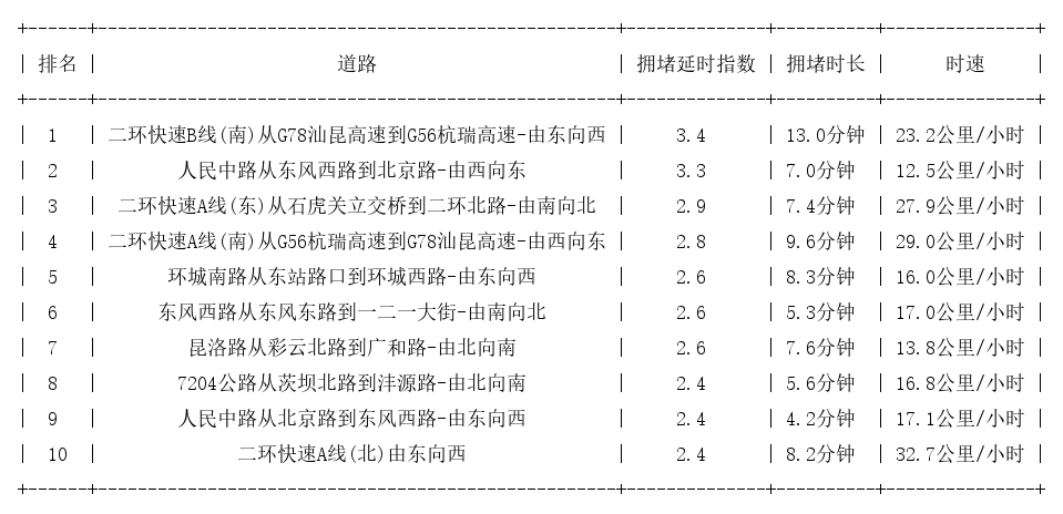 04月01日19时, 昆明晚高峰路况