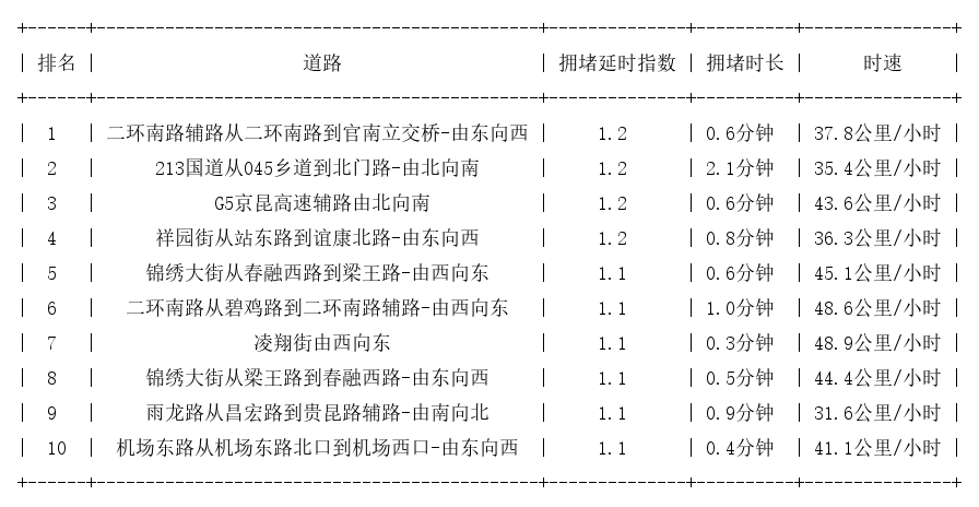 04月02日07时, 昆明早高峰路况