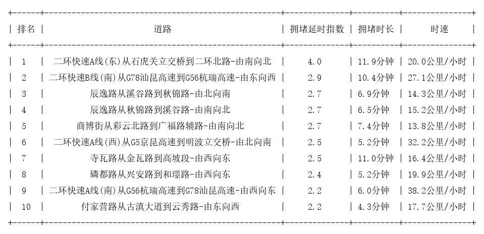 04月02日08时, 昆明早高峰路况