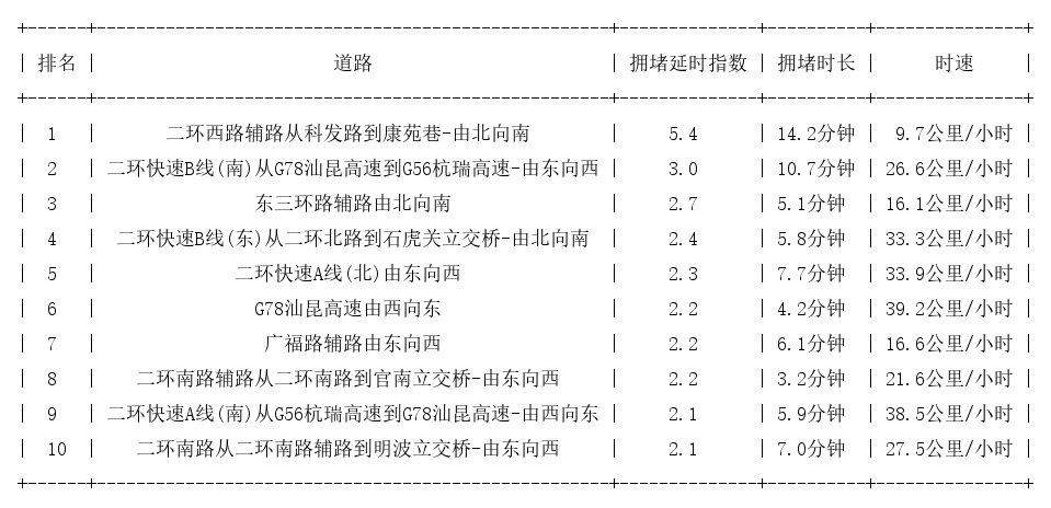 04月02日09时, 昆明早高峰路况
