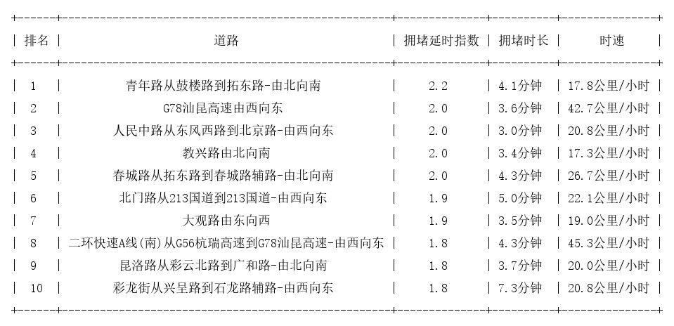 04月02日17时, 昆明晚高峰路况