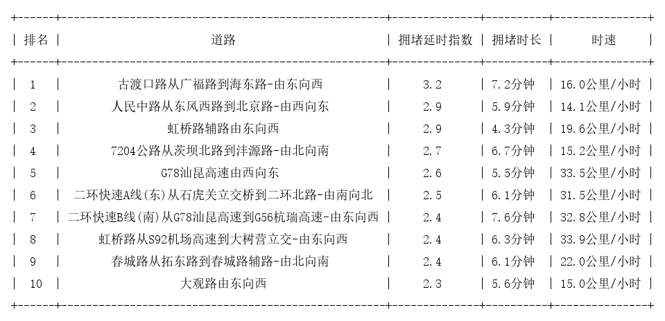 04月02日18时, 昆明晚高峰路况