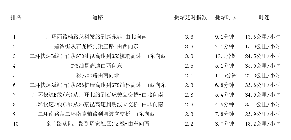 04月03日09时, 昆明早高峰路况