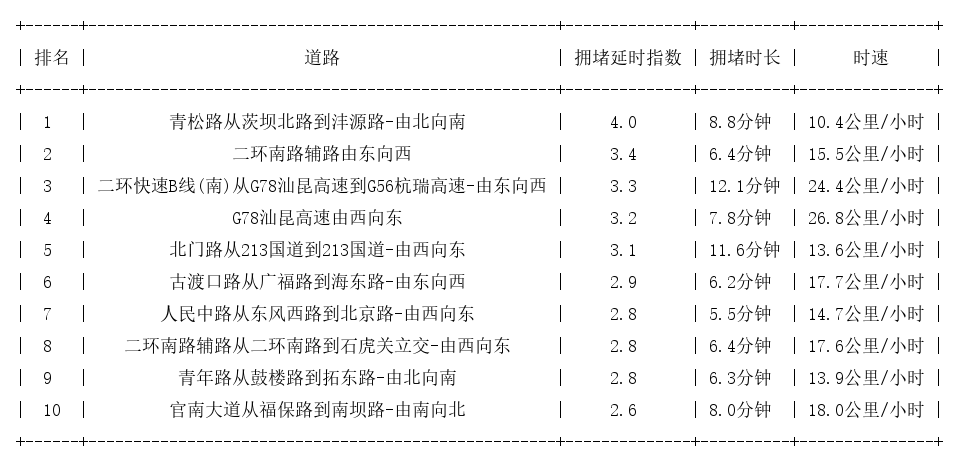 04月03日17时, 昆明晚高峰路况