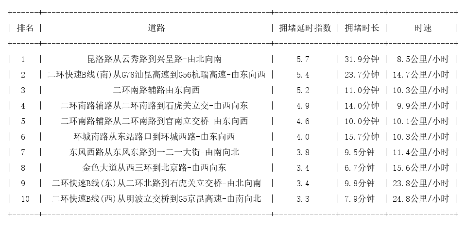 04月03日18时, 昆明晚高峰路况