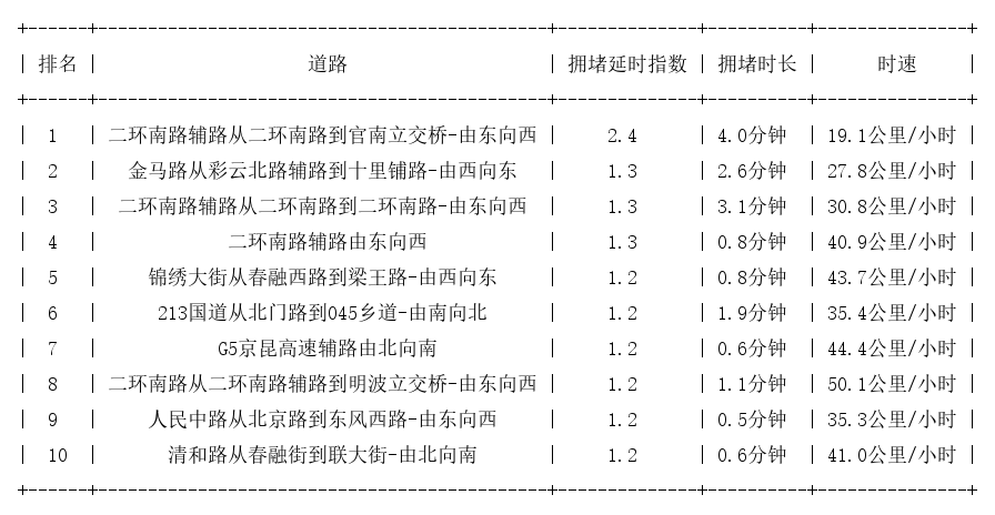 04月04日07时, 昆明早高峰路况