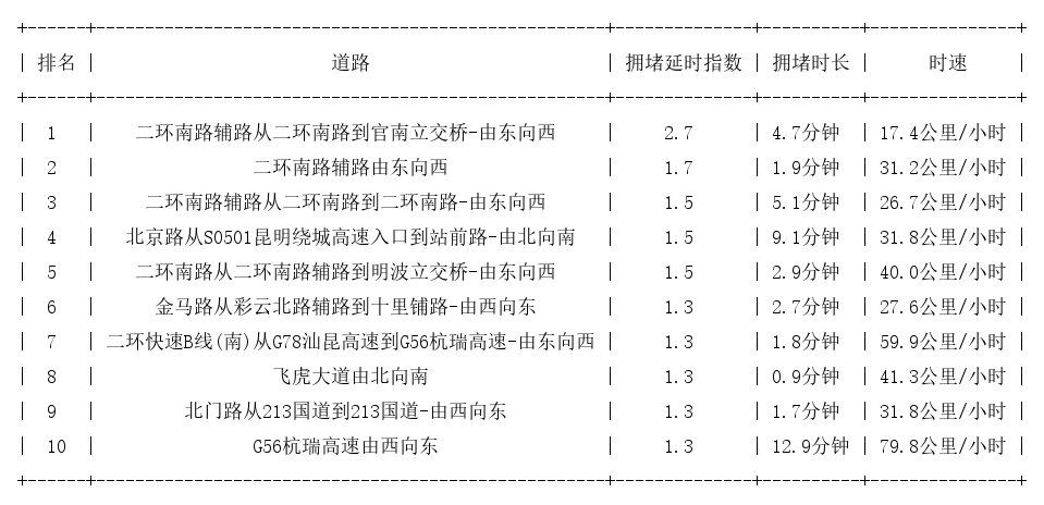 04月04日08时, 昆明早高峰路况