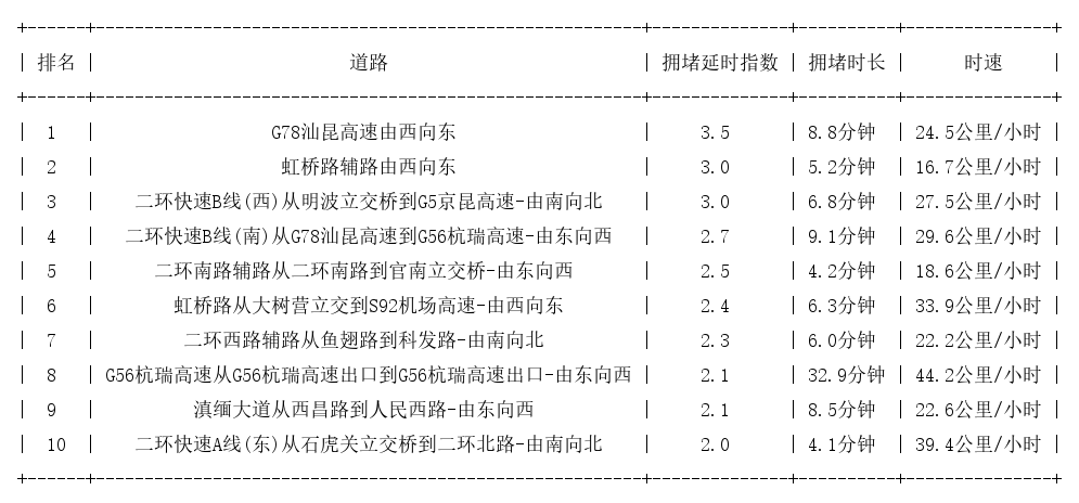 04月04日09时, 昆明早高峰路况