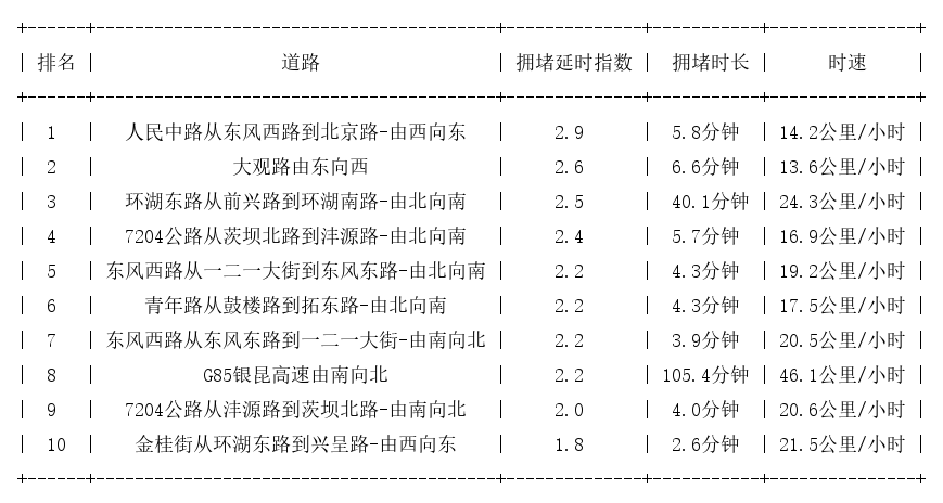 04月04日17时, 昆明晚高峰路况