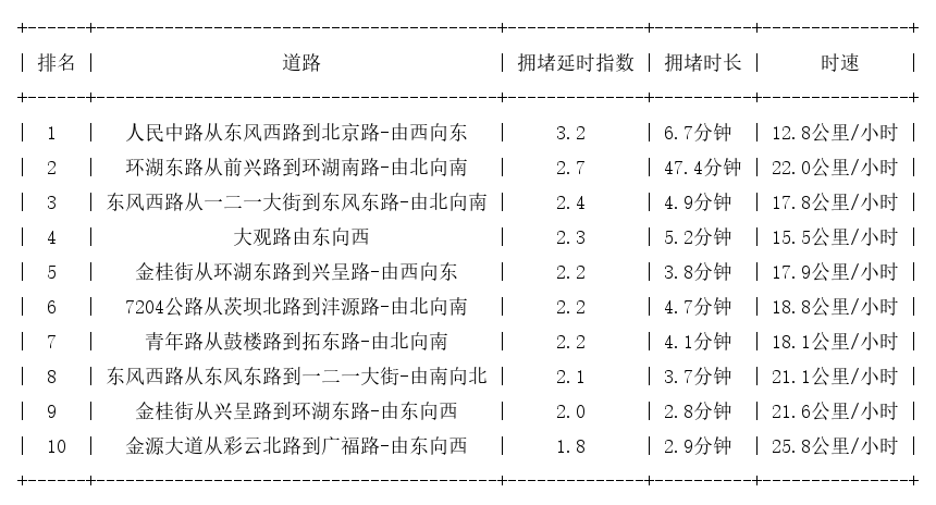 04月04日18时, 昆明晚高峰路况