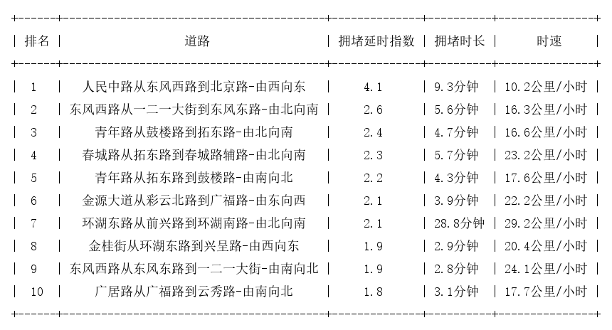 04月04日19时, 昆明晚高峰路况