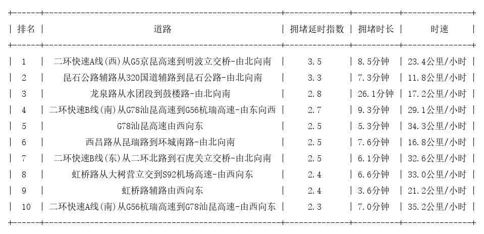 04月07日09时, 昆明早高峰路况