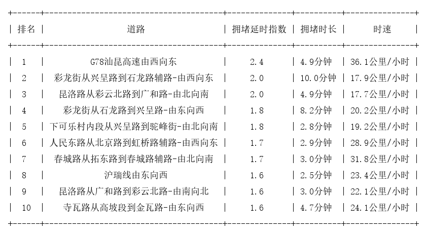 04月07日17时, 昆明晚高峰路况